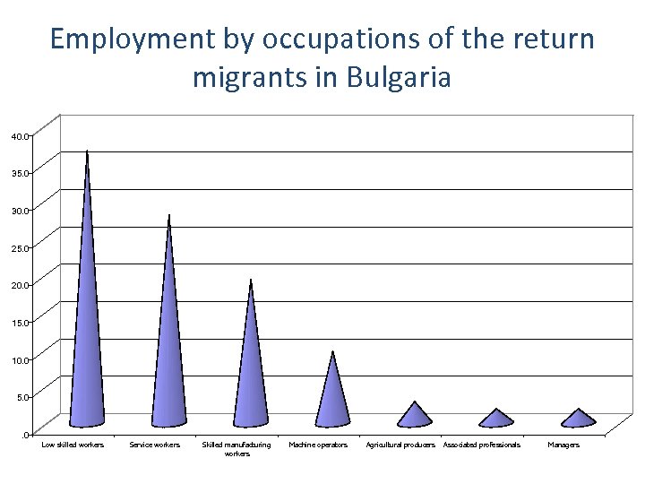 Employment by occupations of the return migrants in Bulgaria 40. 0 35. 0 30.