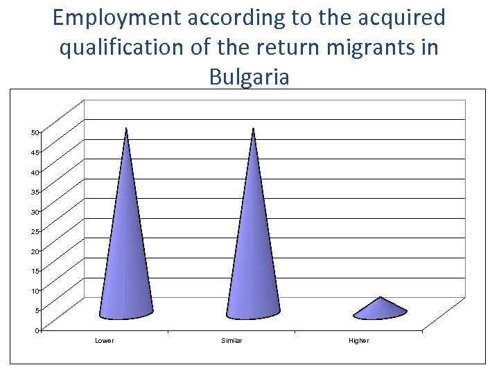Employment according to the acquired qualification of the return migrants in Bulgaria 50 50