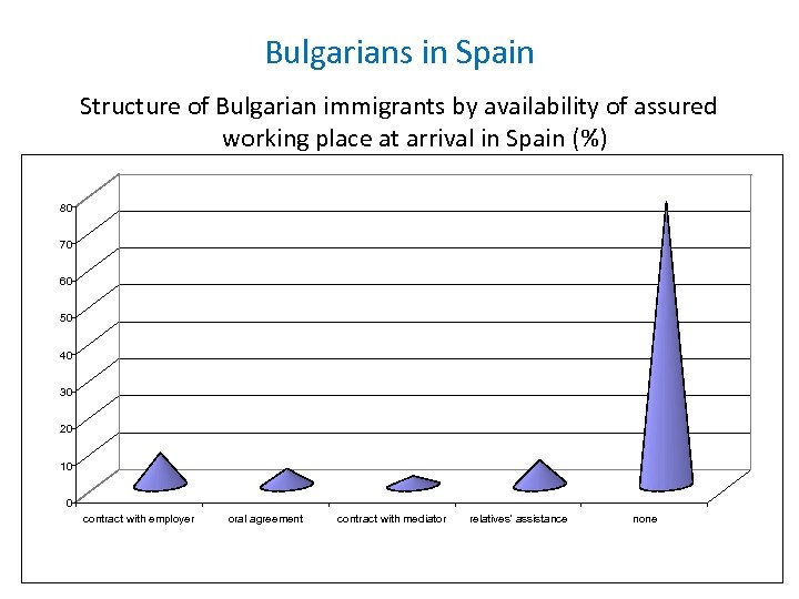 Bulgarians in Spain Structure of Bulgarian immigrants by availability of assured working place at