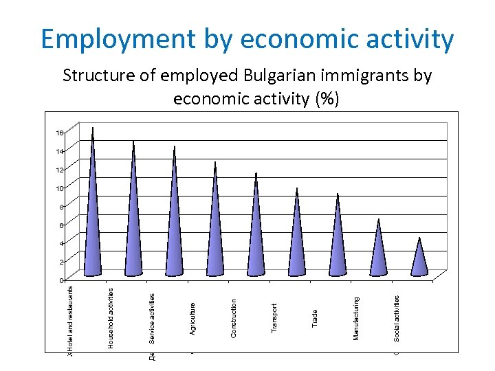 Социални activities Social дейности Преработваща Manufacturing промишленост Търговия Trade Транспорт Transport Строителство Construction Селско