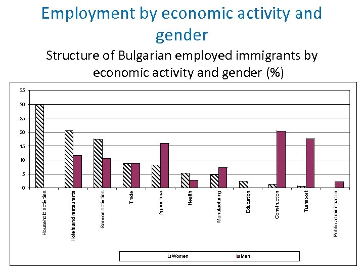 0 Жени Мъже Women Men Държавно управление Public administration Транспорт Transport Строителство Construction Образование