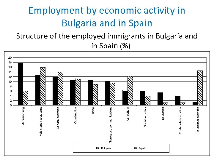 0 in Bulgaria в България в Испания in Spain Дейности на домакинства Household activities