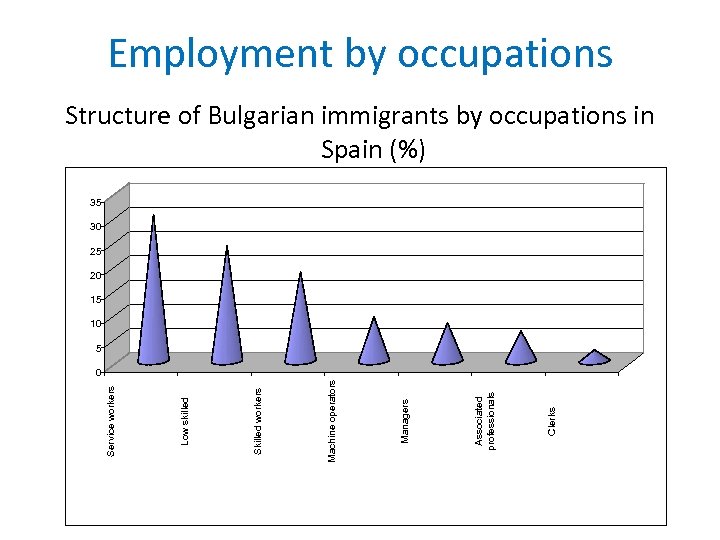 0 Помощен персонал Clerks Приложни Associated специалисти professionals Ръководни Managers служители Machine operators Оператори