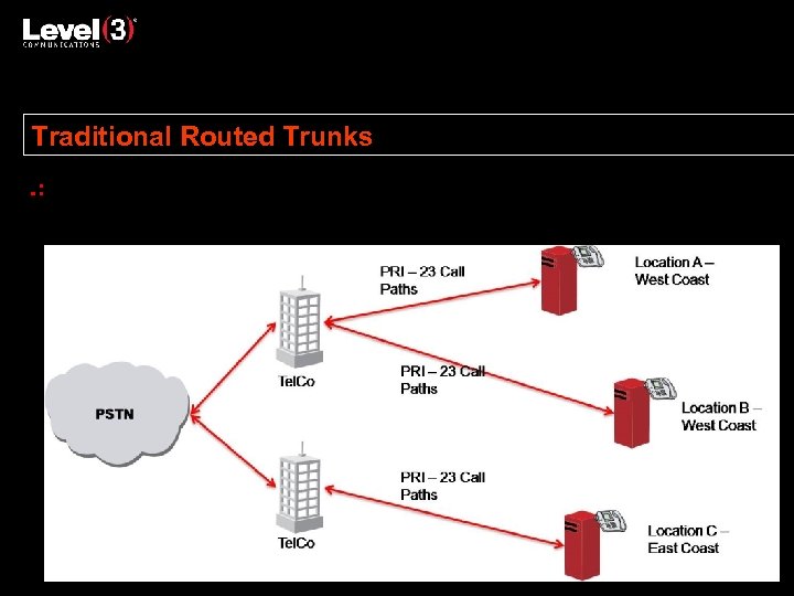 Traditional Routed Trunks In a traditional enterprise telephony architecture, customers purchase capacity from a