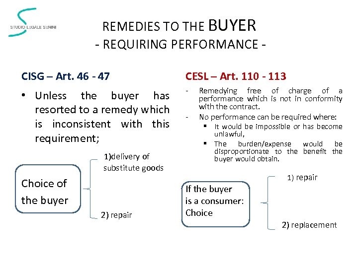 REMEDIES TO THE BUYER - REQUIRING PERFORMANCE CISG – Art. 46 - 47 CESL