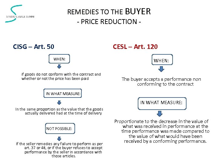 REMEDIES TO THE BUYER - PRICE REDUCTION CISG – Art. 50 WHEN: if goods