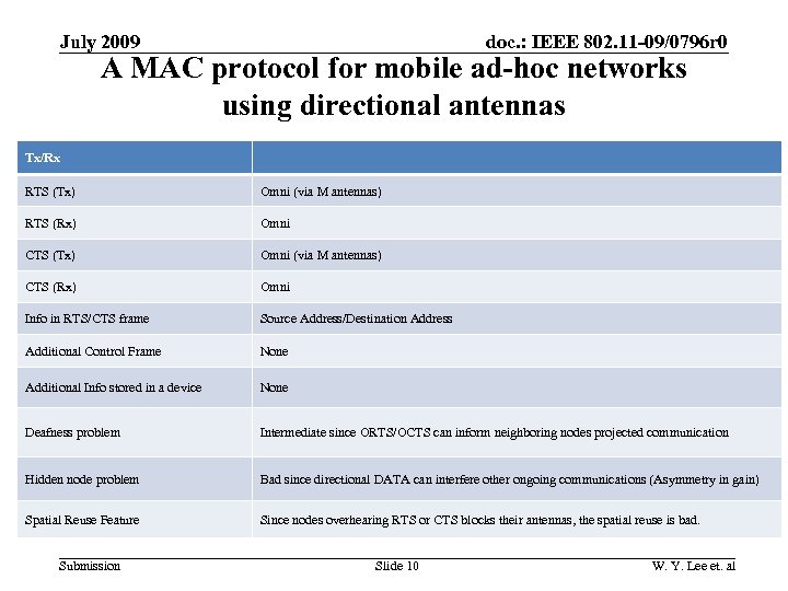 doc. : IEEE 802. 11 -09/0796 r 0 July 2009 A MAC protocol for