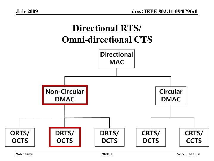 doc. : IEEE 802. 11 -09/0796 r 0 July 2009 Directional RTS/ Omni-directional CTS