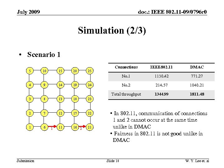 doc. : IEEE 802. 11 -09/0796 r 0 July 2009 Simulation (2/3) • Scenario