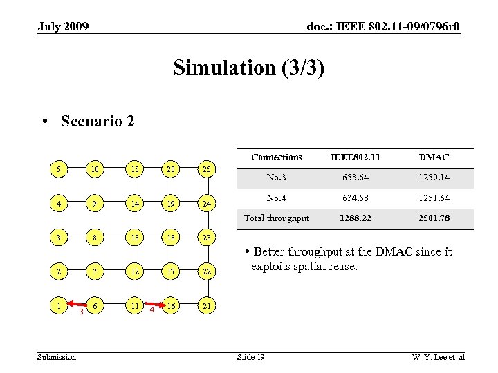 doc. : IEEE 802. 11 -09/0796 r 0 July 2009 Simulation (3/3) • Scenario