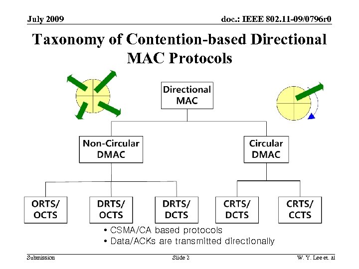 doc. : IEEE 802. 11 -09/0796 r 0 July 2009 Taxonomy of Contention-based Directional