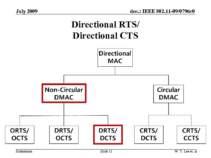 doc. : IEEE 802. 11 -09/0796 r 0 July 2009 Directional RTS/ Directional CTS