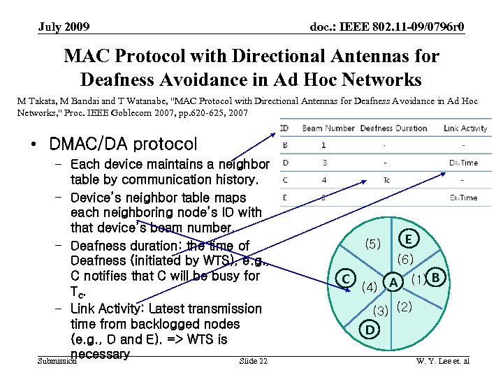 July 2009 doc. : IEEE 802. 11 -09/0796 r 0 MAC Protocol with Directional