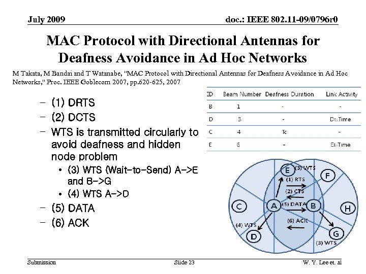 doc. : IEEE 802. 11 -09/0796 r 0 July 2009 MAC Protocol with Directional