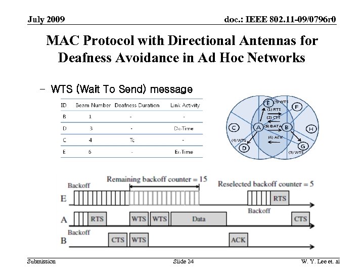 doc. : IEEE 802. 11 -09/0796 r 0 July 2009 MAC Protocol with Directional