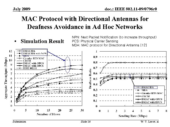 doc. : IEEE 802. 11 -09/0796 r 0 July 2009 MAC Protocol with Directional