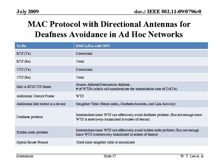 doc. : IEEE 802. 11 -09/0796 r 0 July 2009 MAC Protocol with Directional