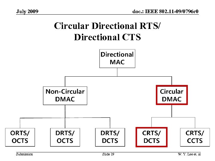 doc. : IEEE 802. 11 -09/0796 r 0 July 2009 Circular Directional RTS/ Directional