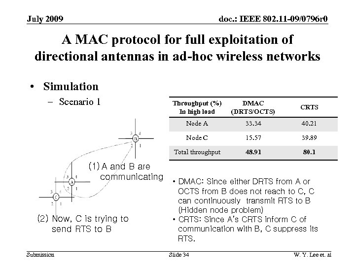 doc. : IEEE 802. 11 -09/0796 r 0 July 2009 A MAC protocol for