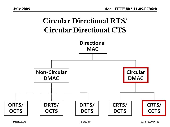 doc. : IEEE 802. 11 -09/0796 r 0 July 2009 Circular Directional RTS/ Circular