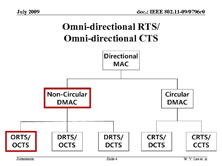 doc. : IEEE 802. 11 -09/0796 r 0 July 2009 Omni-directional RTS/ Omni-directional CTS