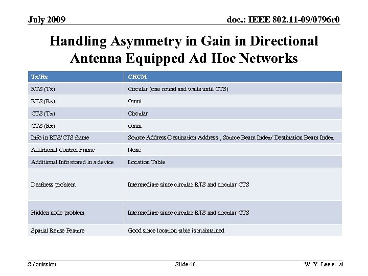 doc. : IEEE 802. 11 -09/0796 r 0 July 2009 Handling Asymmetry in Gain