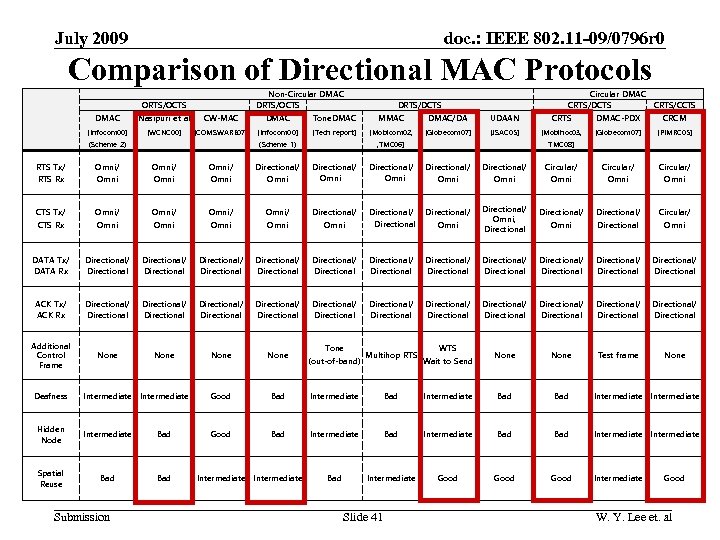 doc. : IEEE 802. 11 -09/0796 r 0 July 2009 Comparison of Directional MAC