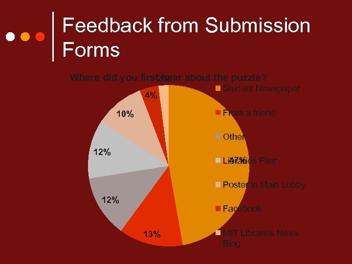 Feedback from Submission Forms Where did you first 2% hear about the puzzle? 4%