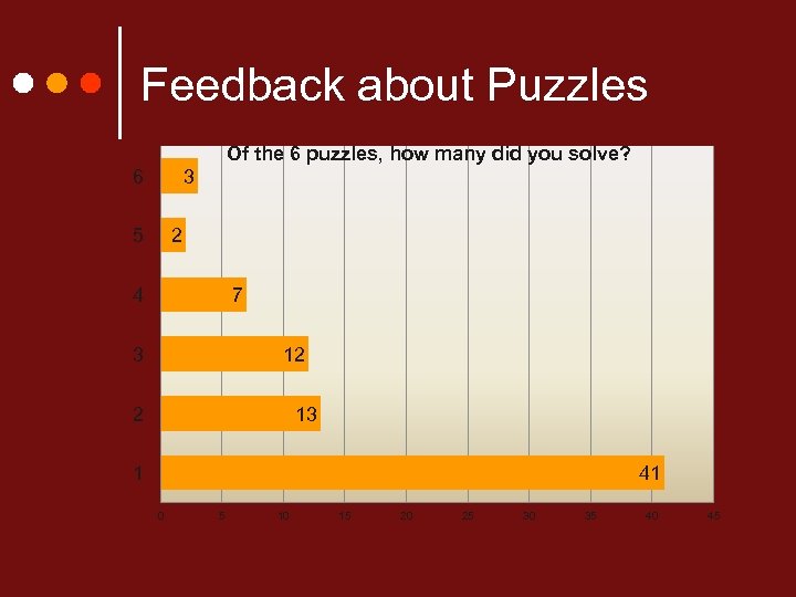 Feedback about Puzzles Of the 6 puzzles, how many did you solve? 3 6