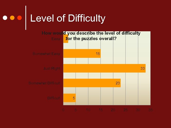 Level of Difficulty How would you describe the level of difficulty for the puzzles