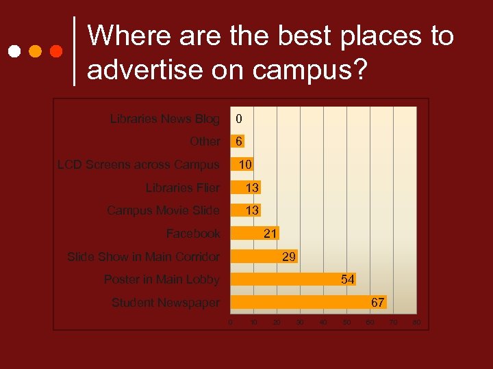 Where are the best places to advertise on campus? Libraries News Blog 0 Other