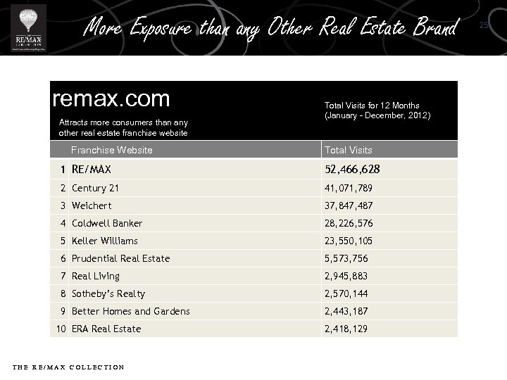 More Exposure than any Other Real Estate Brand remax. com Attracts more consumers than