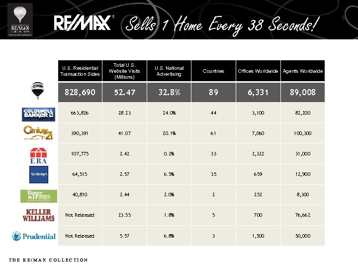 Sells 1 Home Every 38 Seconds! U. S. Residential Transaction Sides Total U. S.