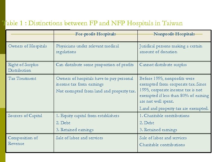 Table 1 : Distinctions between FP and NFP Hospitals in Taiwan For-profit Hospitals Nonprofit