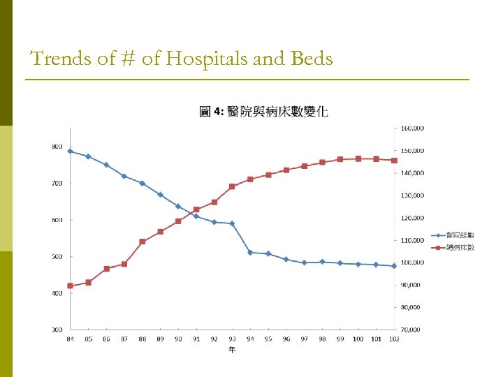 Trends of # of Hospitals and Beds 