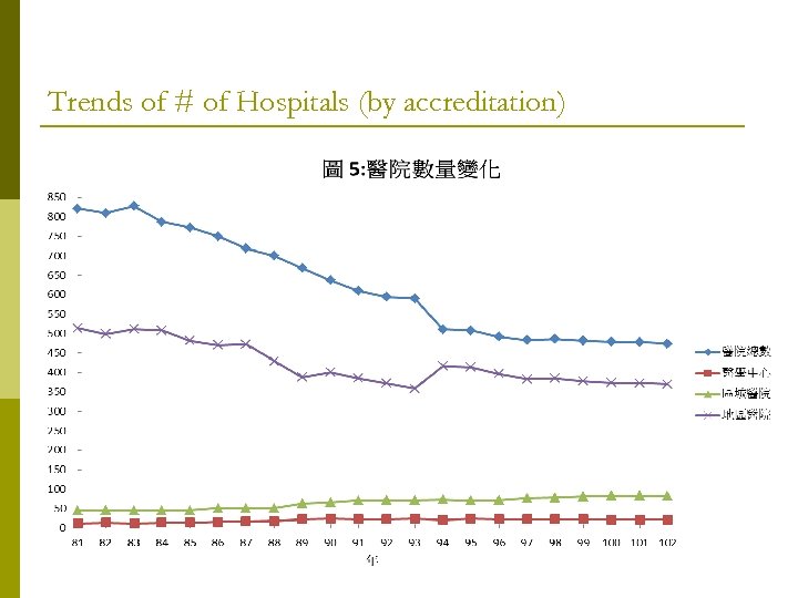 Trends of # of Hospitals (by accreditation) 