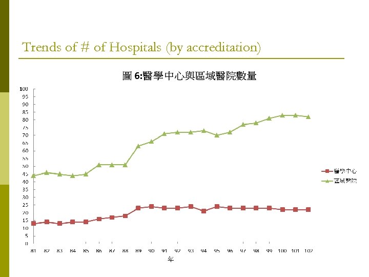 Trends of # of Hospitals (by accreditation) 