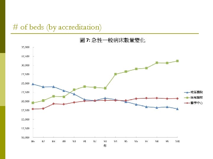 # of beds (by accreditation) 