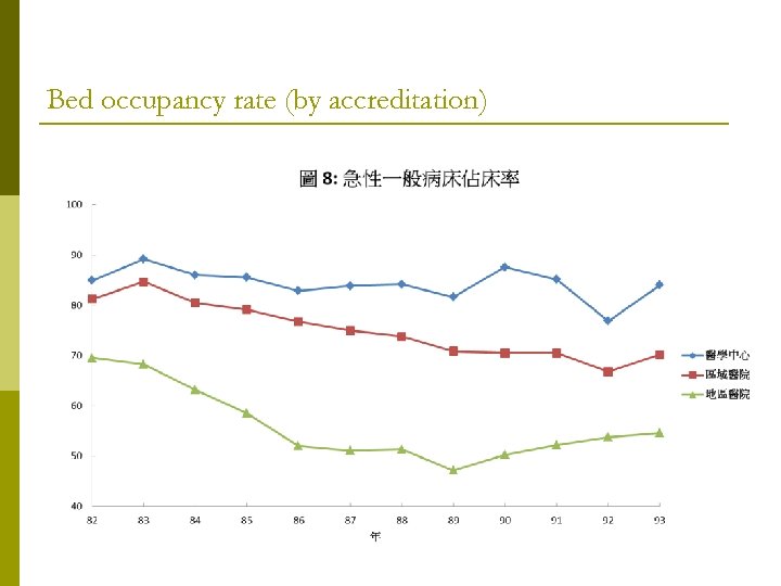 Bed occupancy rate (by accreditation) 