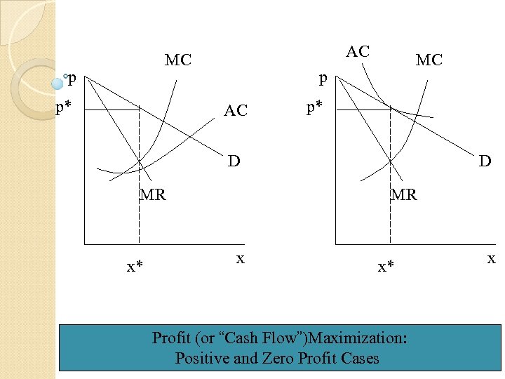 AC MC p p* MC p AC p* D MR x x* Profit (or