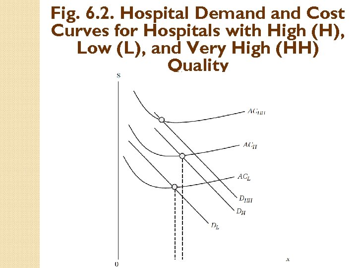 Fig. 6. 2. Hospital Demand Cost Curves for Hospitals with High (H), Low (L),