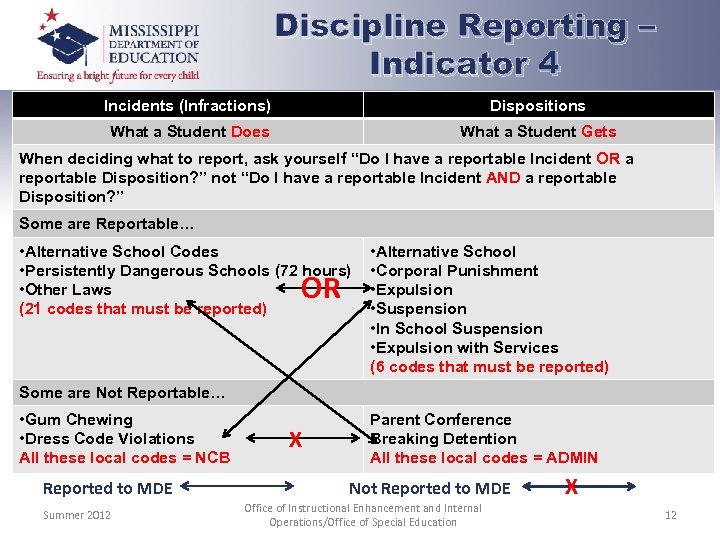 Discipline Reporting – Indicator 4 Incidents (Infractions) Dispositions What a Student Does What a