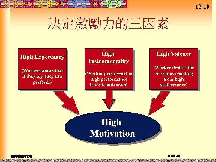 12 -10 決定激勵力的三因素 High Expectancy (Worker knows that if they try, they can perform)