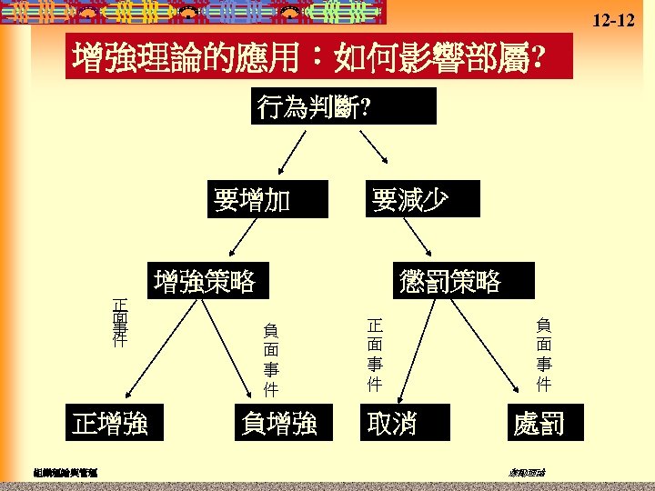 12 -12 增強理論的應用：如何影響部屬? 行為判斷? 要增加 要減少 增強策略 正 面 事 件 正增強 組織理論與管理 懲罰策略