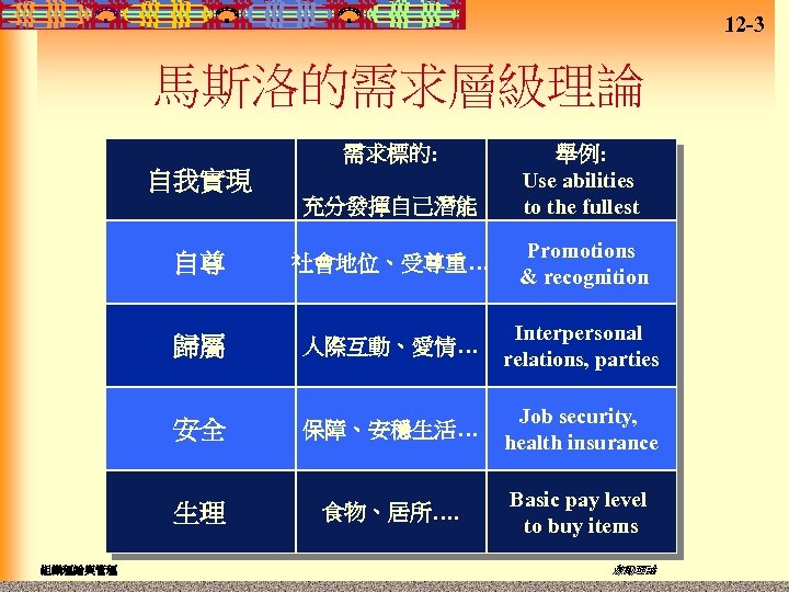 12 -3 馬斯洛的需求層級理論 需求標的: 自我實現 充分發揮自己潛能 舉例: Use abilities to the fullest 自尊 Promotions