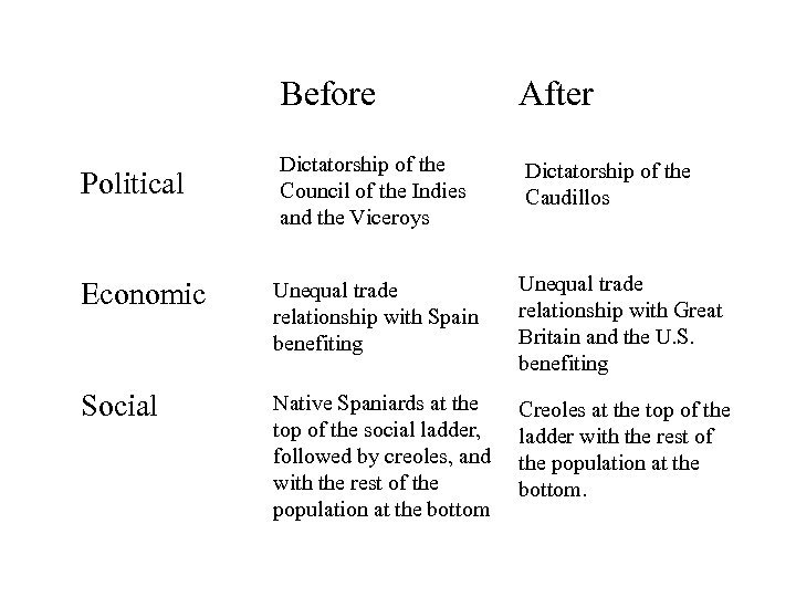 Before After Dictatorship of the Council of the Indies and the Viceroys Dictatorship of
