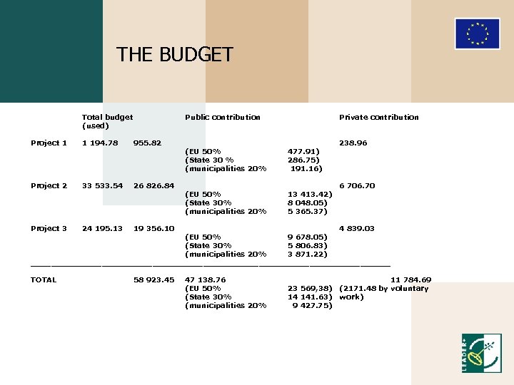 THE BUDGET Total budget (used) Public contribution Project 1 1 194. 78 955. 82