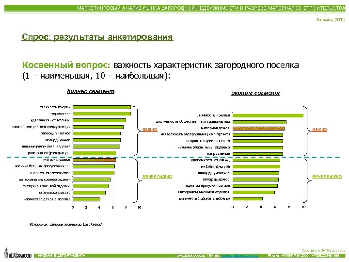 МАРКЕТИНГОВЫЙ АНАЛИЗ РЫНКА ЗАГОРОДНОЙ НЕДВИЖИМОСТИ В РАЗРЕЗЕ МАТЕРИАЛОВ СТРОИТЕЛЬСТВА Апрель 2010 Спрос: результаты анкетирования