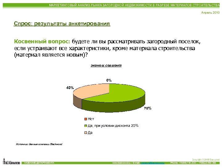 МАРКЕТИНГОВЫЙ АНАЛИЗ РЫНКА ЗАГОРОДНОЙ НЕДВИЖИМОСТИ В РАЗРЕЗЕ МАТЕРИАЛОВ СТРОИТЕЛЬСТВА Апрель 2010 Спрос: результаты анкетирования