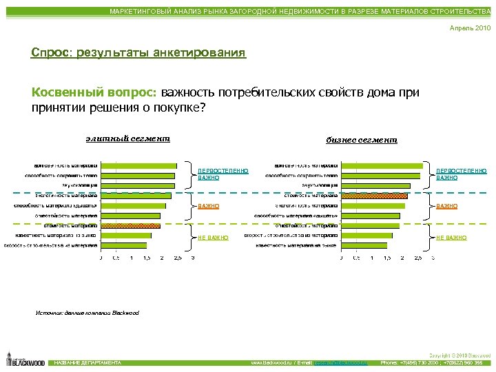 МАРКЕТИНГОВЫЙ АНАЛИЗ РЫНКА ЗАГОРОДНОЙ НЕДВИЖИМОСТИ В РАЗРЕЗЕ МАТЕРИАЛОВ СТРОИТЕЛЬСТВА Апрель 2010 Спрос: результаты анкетирования